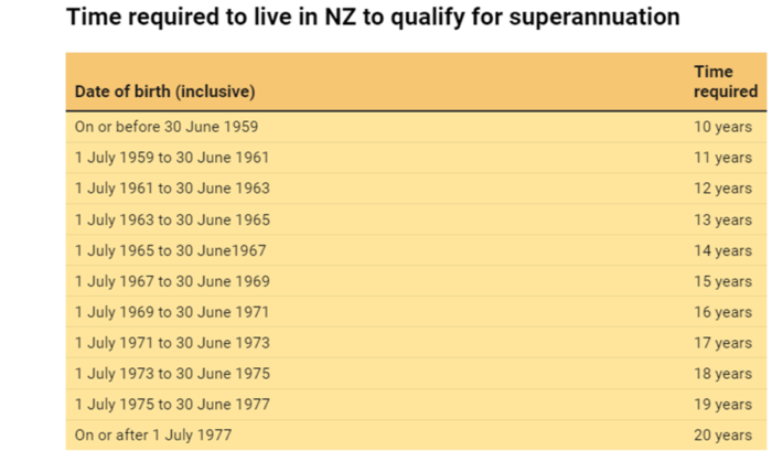 Changes To NZ Superannuation Eligibility Saturn Advice